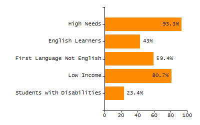 Percentage of kindergarten students enrolled full-day kindergarten line chart