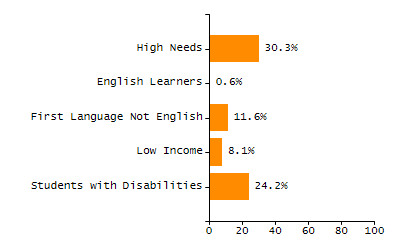 Percentage of school-aged residents enrolled in public school chart