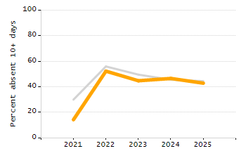 Student attendance absent ten or more days each year chart