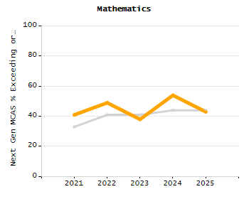 Student attendance absent ten or more days each year chart