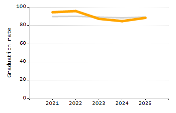 Organization Total Enrollment percentage chart