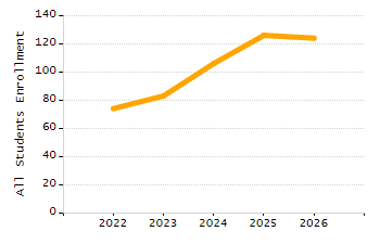 4-year cohort graduation rate chart