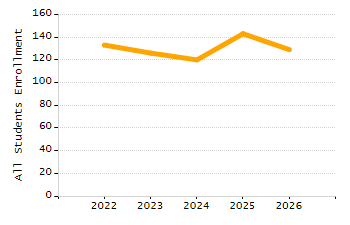 Organization Total Enrollment percentage chart