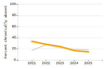 Percentage of school-aged residents enrolled in public school chart