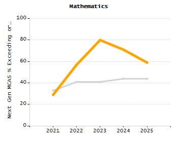 Stability rate chart