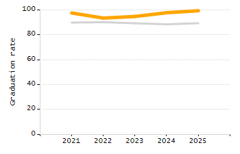 5-year cohort graduation rate chart