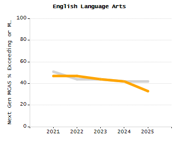 Dropout rate chart