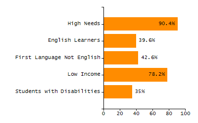 Organization Total Enrollment percentage chart