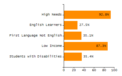 Dropout rate chart