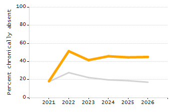 4-year cohort graduation rate chart