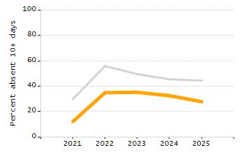 Organization Total Enrollment percentage chart