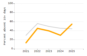 Percentage of students suspended in-school at least once chart