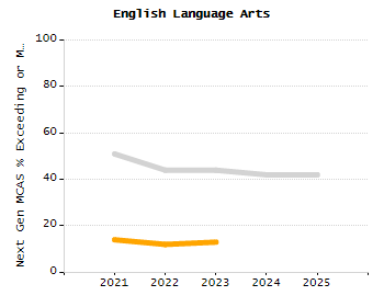 Percentage of school-aged residents enrolled in public school chart