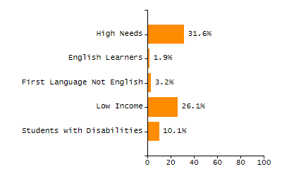 Organization Total Enrollment percentage chart