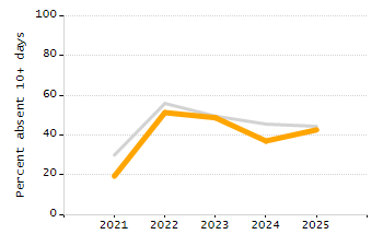 Student attendance absent ten or more days each year chart