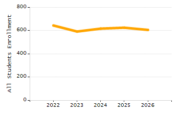 Percentage of kindergarten students enrolled full-day kindergarten line chart