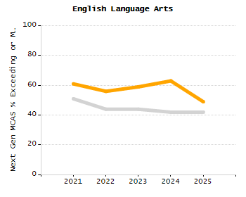 Organization Total Enrollment percentage chart