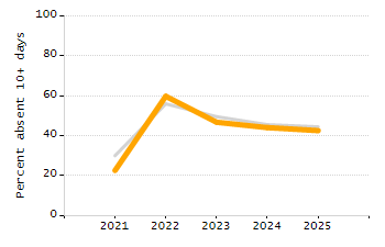 Student attendance absent ten or more days each year chart
