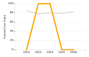 Organization Total Enrollment percentage chart