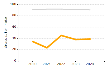 Percentage of kindergarten students enrolled full-day kindergarten line chart