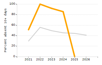 Percentage of students suspended in-school at least once chart