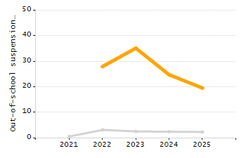 Percentage of students suspended out-of-school at least once chart