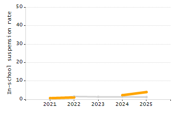 Percentage of kindergarten students enrolled full-day kindergarten line chart