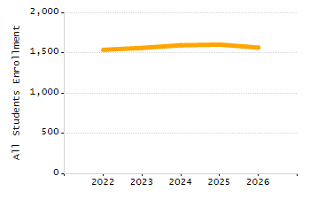 Organization Total Enrollment percentage chart