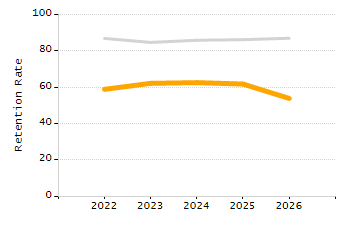 Percentage of school-aged residents enrolled in public school chart