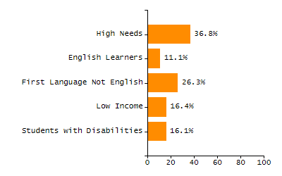4-year cohort graduation rate chart