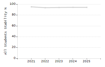 Stability rate chart