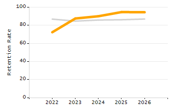 Percentage of kindergarten students enrolled full-day kindergarten line chart