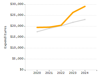 5-year cohort graduation rate chart