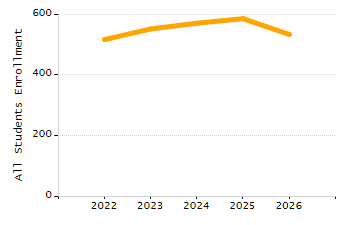 Organization Total Enrollment percentage chart