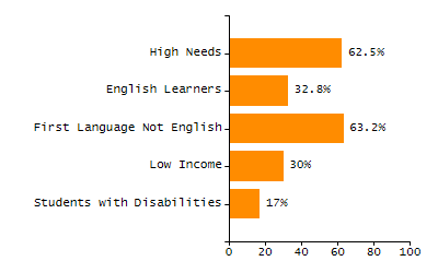 Organization Total Enrollment percentage chart