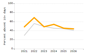 Student attendance absent ten or more days each year chart