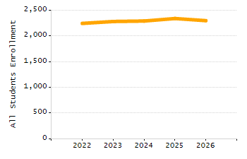 Organization Total Enrollment percentage chart