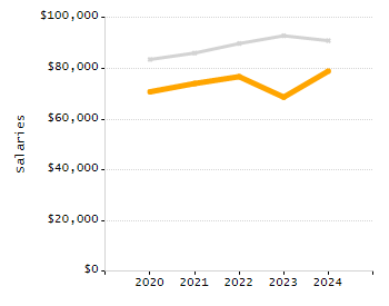 Dropout rate chart