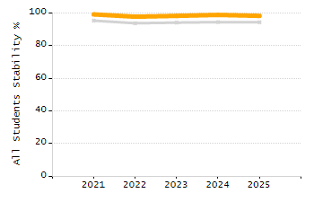 Organization Total Enrollment percentage chart