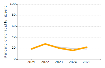 5-year cohort graduation rate chart