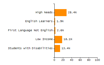 Stability rate chart