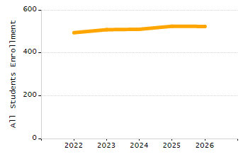 Organization Total Enrollment percentage chart