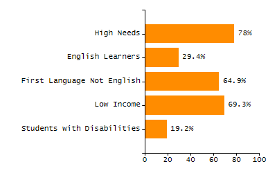5-year cohort graduation rate chart