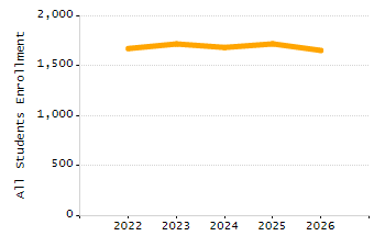 Organization Total Enrollment percentage chart