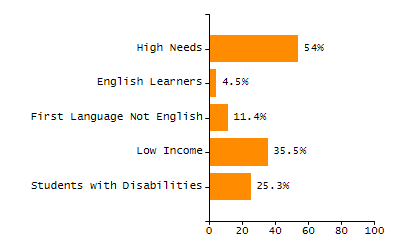 Organization Total Enrollment percentage chart