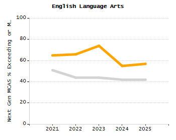4-year cohort graduation rate chart