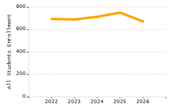 Percentage of kindergarten students enrolled full-day kindergarten line chart