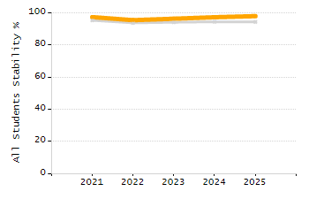 Percentage of students suspended in-school at least once chart