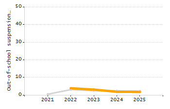 4-year cohort graduation rate chart