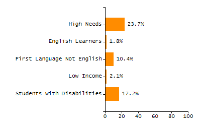 4-year cohort graduation rate chart